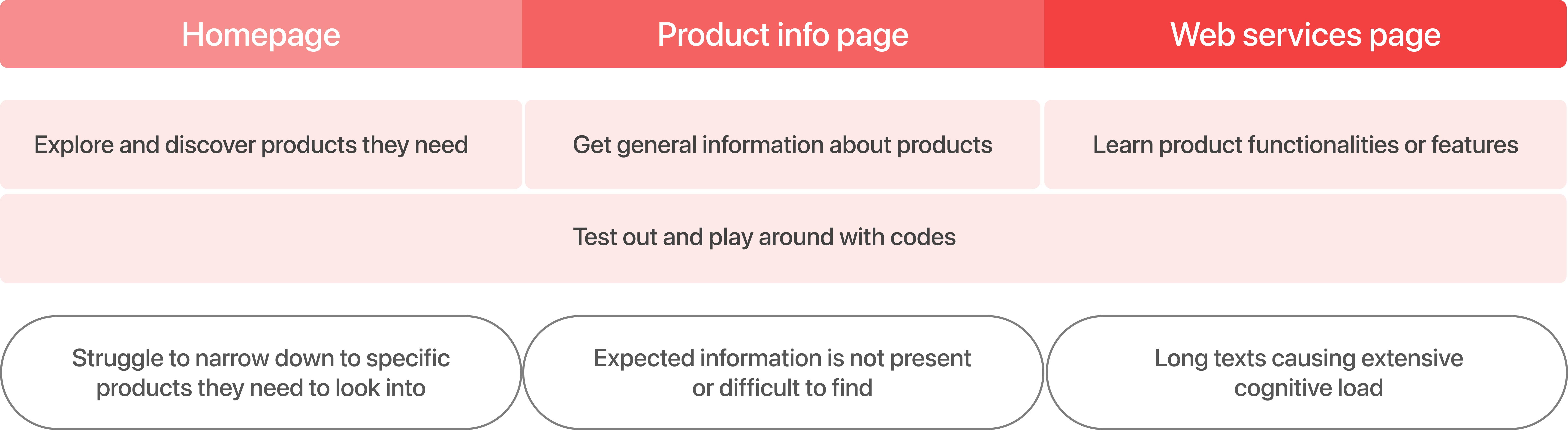 Current User Journey Map